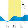 Hernando Beach tide chart for Wednesday, February 1, 2023