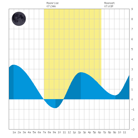 Hernando Beach tide chart for Monday, February 20, 2023