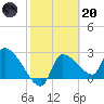 Hernando Beach tide chart for Monday, February 20, 2023