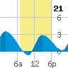 Hernando Beach tide chart for Tuesday, February 21, 2023