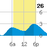 Hernando Beach tide chart for Sunday, February 26, 2023