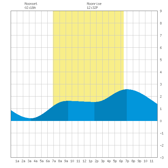 Hernando Beach tide chart for Tuesday, February 28, 2023