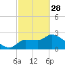Hernando Beach tide chart for Tuesday, February 28, 2023