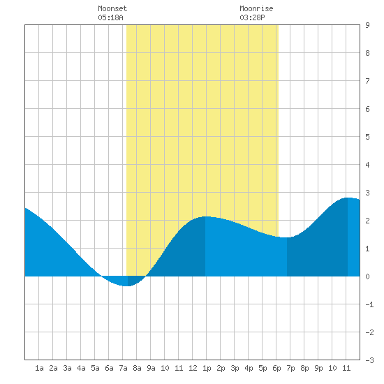 Hernando Beach tide chart for Thursday, February 2, 2023
