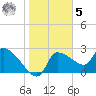 Hernando Beach tide chart for Sunday, February 5, 2023