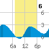 Hernando Beach tide chart for Monday, February 6, 2023