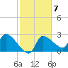 Hernando Beach tide chart for Tuesday, February 7, 2023