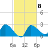 Hernando Beach tide chart for Wednesday, February 8, 2023