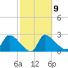 Hernando Beach tide chart for Thursday, February 9, 2023