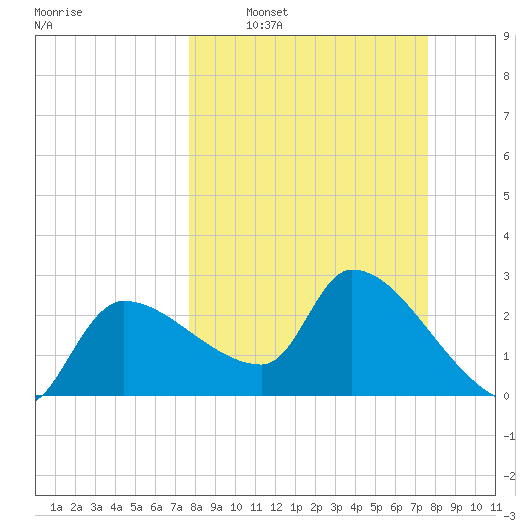 Hernando Beach tide chart for Sunday, March 12, 2023