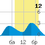 Hernando Beach tide chart for Sunday, March 12, 2023