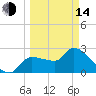 Hernando Beach tide chart for Tuesday, March 14, 2023