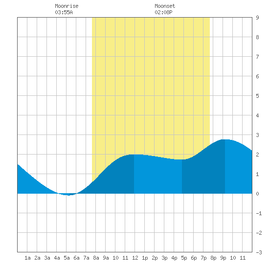 Hernando Beach tide chart for Thursday, March 16, 2023