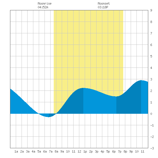 Hernando Beach tide chart for Friday, March 17, 2023