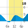 Hernando Beach tide chart for Saturday, March 18, 2023