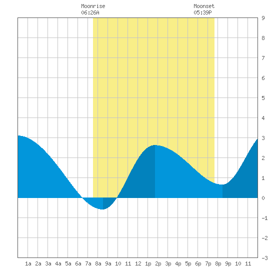 Hernando Beach tide chart for Sunday, March 19, 2023