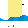 Hernando Beach tide chart for Wednesday, March 1, 2023