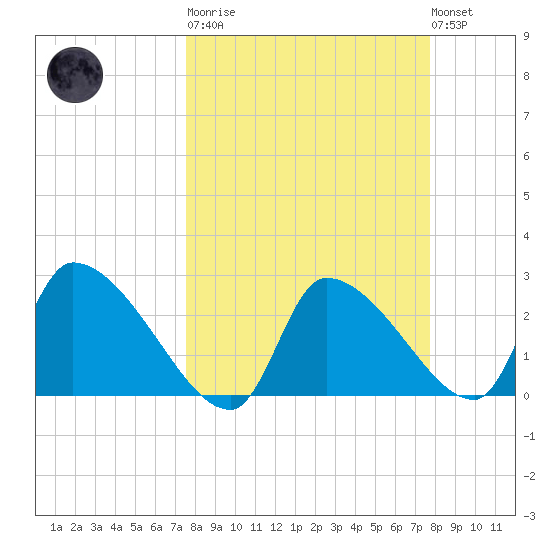 Hernando Beach tide chart for Tuesday, March 21, 2023