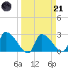 Hernando Beach tide chart for Tuesday, March 21, 2023
