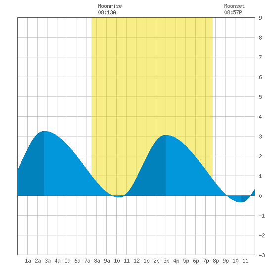 Hernando Beach tide chart for Wednesday, March 22, 2023
