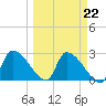 Hernando Beach tide chart for Wednesday, March 22, 2023