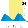 Hernando Beach tide chart for Friday, March 24, 2023