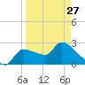 Hernando Beach tide chart for Monday, March 27, 2023