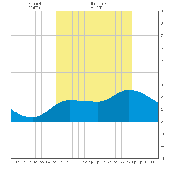 Hernando Beach tide chart for Wednesday, March 29, 2023
