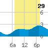 Hernando Beach tide chart for Wednesday, March 29, 2023