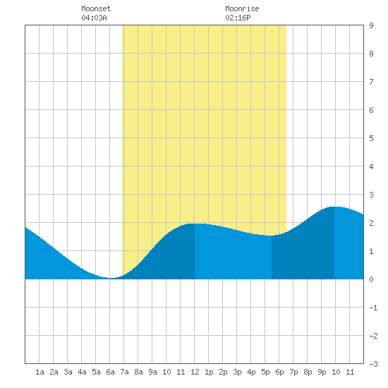 Hernando Beach tide chart for Thursday, March 2, 2023