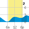 Hernando Beach tide chart for Thursday, March 2, 2023