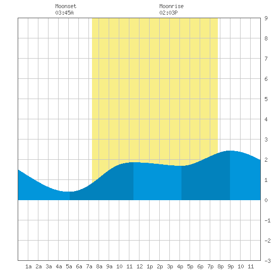 Hernando Beach tide chart for Thursday, March 30, 2023