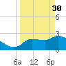 Hernando Beach tide chart for Thursday, March 30, 2023