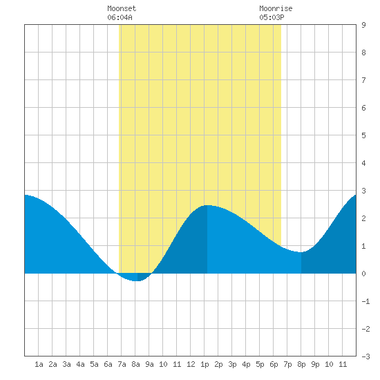 Hernando Beach tide chart for Sunday, March 5, 2023