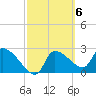 Hernando Beach tide chart for Monday, March 6, 2023