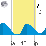 Hernando Beach tide chart for Tuesday, March 7, 2023