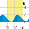 Hernando Beach tide chart for Wednesday, March 8, 2023