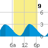 Hernando Beach tide chart for Thursday, March 9, 2023