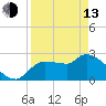 Hernando Beach tide chart for Thursday, April 13, 2023