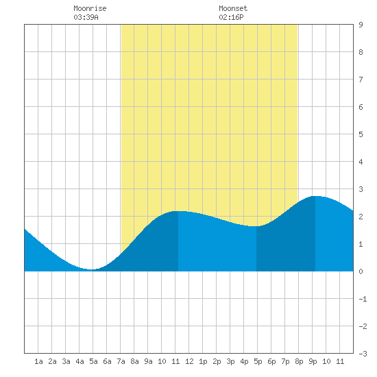 Hernando Beach tide chart for Friday, April 14, 2023