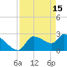 Hernando Beach tide chart for Saturday, April 15, 2023