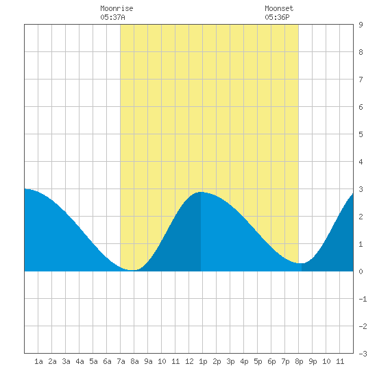Hernando Beach tide chart for Monday, April 17, 2023