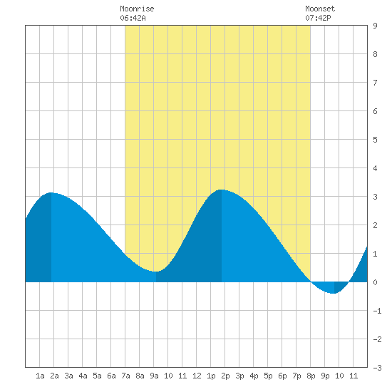 Hernando Beach tide chart for Wednesday, April 19, 2023