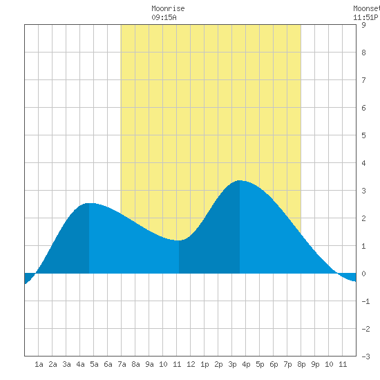 Hernando Beach tide chart for Sunday, April 23, 2023