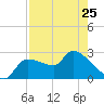 Hernando Beach tide chart for Tuesday, April 25, 2023