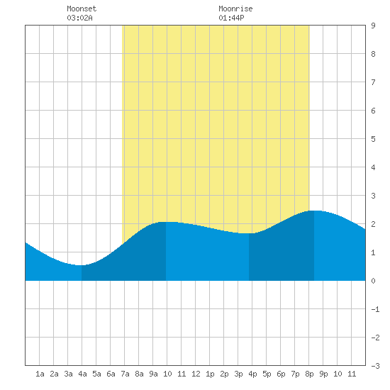 Hernando Beach tide chart for Friday, April 28, 2023