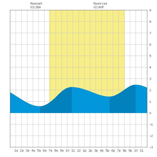 Hernando Beach tide chart for Saturday, April 29, 2023