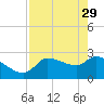 Hernando Beach tide chart for Saturday, April 29, 2023