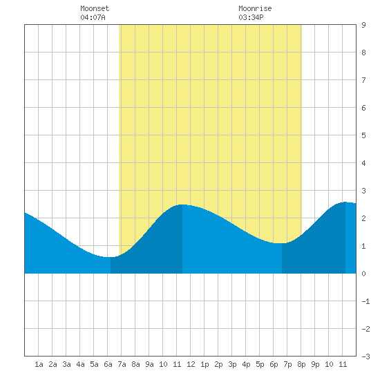 Hernando Beach tide chart for Sunday, April 30, 2023