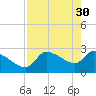 Hernando Beach tide chart for Sunday, April 30, 2023